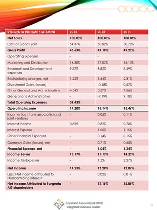 56
SYNGENTA INCOME STATEMENT 2013 2012 2011
Net Sales 100.00% 100.00% 100.00%
Cost of Goods Sold 54.37% 50.82% 50.78%
Gross Profit 45.63% 49.18% 49.22%
Operating Expenses - - -
Marketing and Distribution 16.30% 17.03% 16.17%
Research and Development
expenses
9.37% 8.82% 8.49%
Restructuring charges, net 1.22% 1.64% 2.31%
Divestment Gains (losses) - -0.18% 0.57%
Other General and Administrative 4.54% 5.37% 7.36%
General and Administrative - -7.19% 9.10%
Total Operating Expenses 31.43%
Operating Income 14.20% 16.14% 15.46%
Income (loss) from associated and
joint ventures
- 0.05% 0.11%
Interest Income 0.82% 0.82% 0.70%
Interest Expense - 1.00% 1.15%
Other Financial Expenses - 0.14% 0.15%
Currency Gains (losses), net - 0.71% 0.65%
Financial Expense, net - 1.04% 1.24%
Income Before 13.17% 15.15% 14.33%
Income Tax Expense - 1.5% 2.27%
Net Income 11.23% 13.20% 12.06%
Less: Net income attributed to
Noncontroling interest
- 0.02% 0.01%
Net Income Attributed to Syngenta
AG shareholders
- 13.18% 12.05%
 