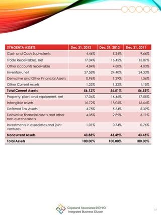 57
SYNGENTA ASSETS Dec 31, 2013 Dec 31, 2012 Dec 31, 2011
Cash and Cash Equivalents 4.46% 8.24% 9.66%
Trade Receivables, net 17.04% 16.45% 15.87%
Other accounts receivable 4.84% 4.80% 4.00%
Inventory, net 27.58% 24.40% 24.30%
Derivative and Other Financial Assets 0.96% 1.29% 1.56%
Other Current Assets 1.23% 1.32% 1.15%
Total Current Assets 56.12% 56.51% 56.55%
Property, plant and equipment, net 17.34% 16.46% 17.55%
Intangible assets 16.72% 18.05% 16.64%
Deferred Tax Assets 4.75% 5.54% 5.39%
Derivative financial assets and other
non-current assets
4.05% 2.89% 3.11%
Investments in associates and joint
ventures
1.01% 0.74% 0.76%
Noncurrent Assets 43.88% 43.49% 43.45%
Total Assets 100.00% 100.00% 100.00%
 