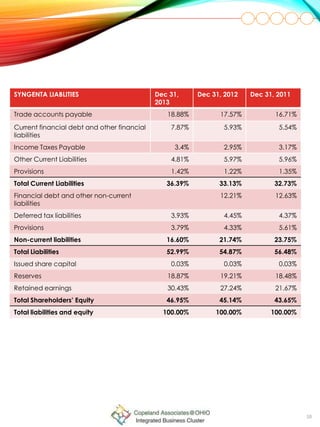 58
SYNGENTA LIABLITIES Dec 31,
2013
Dec 31, 2012 Dec 31, 2011
Trade accounts payable 18.88% 17.57% 16.71%
Current financial debt and other financial
liabilities
7.87% 5.93% 5.54%
Income Taxes Payable 3.4% 2.95% 3.17%
Other Current Liabilities 4.81% 5.97% 5.96%
Provisions 1.42% 1.22% 1.35%
Total Current Liabilities 36.39% 33.13% 32.73%
Financial debt and other non-current
liabilities
12.21% 12.63%
Deferred tax liabilities 3.93% 4.45% 4.37%
Provisions 3.79% 4.33% 5.61%
Non-current liabilities 16.60% 21.74% 23.75%
Total Liabilities 52.99% 54.87% 56.48%
Issued share capital 0.03% 0.03% 0.03%
Reserves 18.87% 19.21% 18.48%
Retained earnings 30.43% 27.24% 21.67%
Total Shareholders’ Equity 46.95% 45.14% 43.65%
Total liabilities and equity 100.00% 100.00% 100.00%
 