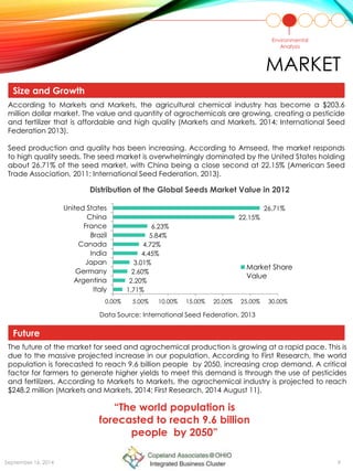 MARKET
Size and Growth
According to Markets and Markets, the agricultural chemical industry has become a $203.6
million dollar market. The value and quantity of agrochemicals are growing, creating a pesticide
and fertilizer that is affordable and high quality (Markets and Markets, 2014; International Seed
Federation 2013).
Seed production and quality has been increasing. According to Amseed, the market responds
to high quality seeds. The seed market is overwhelmingly dominated by the United States holding
about 26.71% of the seed market, with China being a close second at 22.15% (American Seed
Trade Association, 2011; International Seed Federation, 2013).
The future of the market for seed and agrochemical production is growing at a rapid pace. This is
due to the massive projected increase in our population. According to First Research, the world
population is forecasted to reach 9.6 billion people by 2050, increasing crop demand. A critical
factor for farmers to generate higher yields to meet this demand is through the use of pesticides
and fertilizers. According to Markets to Markets, the agrochemical industry is projected to reach
$248.2 million (Markets and Markets, 2014; First Research, 2014 August 11).
1.71%
2.20%
2.60%
3.01%
4.45%
4.72%
5.84%
6.23%
22.15%
26.71%
0.00% 5.00% 10.00% 15.00% 20.00% 25.00% 30.00%
Italy
Argentina
Germany
Japan
India
Canada
Brazil
France
China
United States
Distribution of the Global Seeds Market Value in 2012
Market Share
Value
Data Source: International Seed Federation, 2013
Environmental
Analysis
Size and Growth
Future
September 16, 2014 9
“The world population is
forecasted to reach 9.6 billion
people by 2050”
 