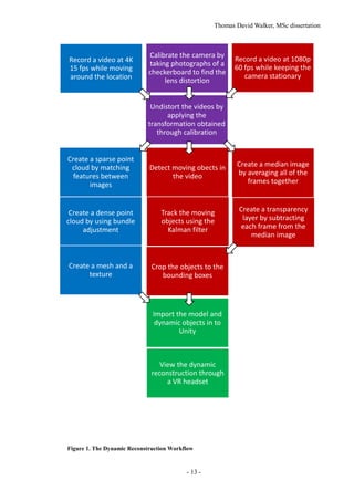 Thomas David Walker, MSc dissertation
- 13 -
Figure 1. The Dynamic Reconstruction Workflow
Calibrate the camera by
taking photographs of a
checkerboard to find the
lens distortion
Record a video at 4K
15 fps while moving
around the location
Record a video at 1080p
60 fps while keeping the
camera stationary
Create a sparse point
cloud by matching
features between
images
Create a dense point
cloud by using bundle
adjustment
Create a mesh and a
texture
Undistort the videos by
applying the
transformation obtained
through calibration
Create a median image
by averaging all of the
frames together
Detect moving obects in
the video
Track the moving
objects using the
Kalman filter
Create a transparency
layer by subtracting
each frame from the
median image
Crop the objects to the
bounding boxes
Import the model and
dynamic objects in to
Unity
View the dynamic
reconstruction through
a VR headset
 