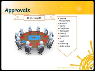 Approvals
•-Product
Management
•-Actuarial
•-Claims
•-Compliance
•-Distribution
•-Finance
•-Investment
•-IT
•-Legal
•-Marketing
•-Underwriting
Discuss with
15
 