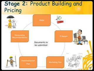 Stage 2: Product Building and
Pricing
FRAM
IT Report
Marketing Plan
Implementation
Plan
Reinsurance
Recommendation
Documents to
be submitted
19
 