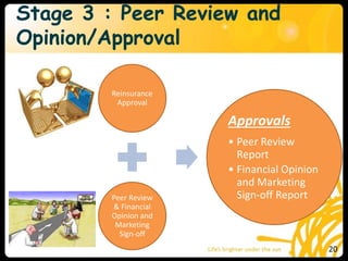 Stage 3 : Peer Review and
Opinion/Approval
Reinsurance
Approval
Peer Review
& Financial
Opinion and
Marketing
Sign-off
Approvals
• Peer Review
Report
• Financial Opinion
and Marketing
Sign-off Report
20
 