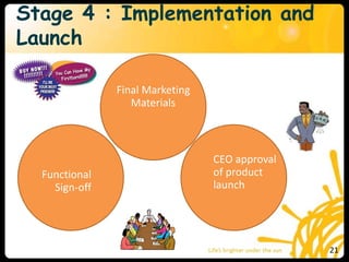 Stage 4 : Implementation and
Launch
Final Marketing
Materials
CEO approval
of product
launch
Functional
Sign-off
21
 