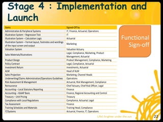 Stage 4 : Implementation and
Launch
Functional
Sign-off
22
Items Signed-Off by
Administration & Peripheral Systems IT, Finance, Actuarial, Operations
Illustration System – Regression Test IT
Illustration System – Calculation Logic Actuarial
Illustration System – Format layout, footnotes and wordings
of the input screen and output
Marketing
Valuation System Valuation Actuary
Sales Materials/Illustrations
Legal, Compliance, Marketing, Product
Management, Actuarial
Product Design Product Management, Compliance, Marketing
Policy Contract Legal, Compliance, Actuarial
Investment Return Investments, Actuarial
ALM Head of ALM
Sales Projection Marketing, Channel Heads
Underwriting/Claims Administration/Operations Guidelines Operations
Risk Assessment & Management Actuarial, Risk Management, Compliance
Reinsurance Chief Actuary, Chief Risk Officer, Legal
Accounting – Local Statutory Reporting Finance
Accounting – IGAAP Basis Finance, Regional Accounting and Control
Treasury – Unit Pricing Treasury
Compliance with Local Regulations Compliance, Actuarial, Legal
Tax Assessment Finance
Training Schedules and Materials Training Head, Compliance
IT/Systems Actuarial, Finance, IT, Operations
 