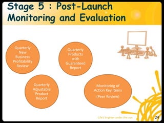 Stage 5 : Post-Launch
Monitoring and Evaluation
Quarterly
New
Business
Profitability
Review
Quarterly
Adjustable
Product
Report
Quarterly
Products
with
Guaranteed
Report
Monitoring of
Action Key Items
(Peer Review)
24
 