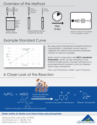 334 Hecla Street, Lake Linden, MI 49945
tech@nitrate.com | 1.906.296.1130
sales@nitrate.com | 1.906.296.1115
A Closer Look at the Reaction
Overview of the Method
Example Standard Curve
H2PO4
-
2-amino-6-mercapto-7-methylpurine ribonucleoside
+
2-amino-6-mercapto-7-methylpurine
Purine Nucleoside
Phosphorylase
MESG
Ribose-1-phosphate
+
Wait
10 Min
900 µL
Reaction
Mixture
Combine Reaction Mixture
+ Sample into test tube
100 µL
Sample
Fill to
20.5 mL
with
Buffer
Prepare Stock
Reaction Mixture
1 mL
PNP
1 mL
MESG
By using a set of phosphate standards of known
concentration, a standard curve is used to
calibrate the method and quantify phosphate
content of unknown samples.
When used in conjunction with NECi’s Handheld
Photometer, results can be obtained on any
Android mobile device. The app software has a
pre-programmed standard curve and displays
data in ppm phosphate.
Measure A-360 of each sample
in UV compatible cuvettes
Note: ppm Phosphate x 0.3262 = ppm Phosphorus
Order online at nitrate.com/store/index.php/phosphate
 