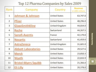 Top 12PharmaCompaniesby Sales2009
Rank Company Country Revenue
in UD$ millions
1 Johnson & Johnson United States 63,747.0
2 Pfizer United States 48,296.0
3 GlaxoSmithKline United Kingdom 44,654.0
4 Roche Switzerland 44,267.5
5 Sanofi-Aventis France 42,179.0
6 Novartis Switzerland 41,459.0
7 AstraZeneca United Kingdom 31,601.0
8 Abbott Laboratories United States 29,527.6
9 Merck United States 23,850.3
10 Wyeth United States 22,833.9
11 Bristol-Myers Squibb United States 21,366.0
12 Eli Lilly United States 20,378.0
PharmaMarketing
10
 