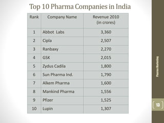 Top 10 PharmaCompaniesin India
Rank Company Name Revenue 2010
(in crores)
1 Abbot Labs 3,360
2 Cipla 2,507
3 Ranbaxy 2,270
4 GSK 2,015
5 Zydus Cadila 1,800
6 Sun Pharma Ind. 1,790
7 Alkem Pharma 1,600
8 Mankind Pharma 1,556
9 Pfizer 1,525
10 Lupin 1,307
PharmaMarketing
13
 