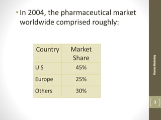 •In 2004, the pharmaceutical market
worldwide comprised roughly:
Country Market
Share
U S 45%
Europe 25%
Others 30%
PharmaMarketing
7
 