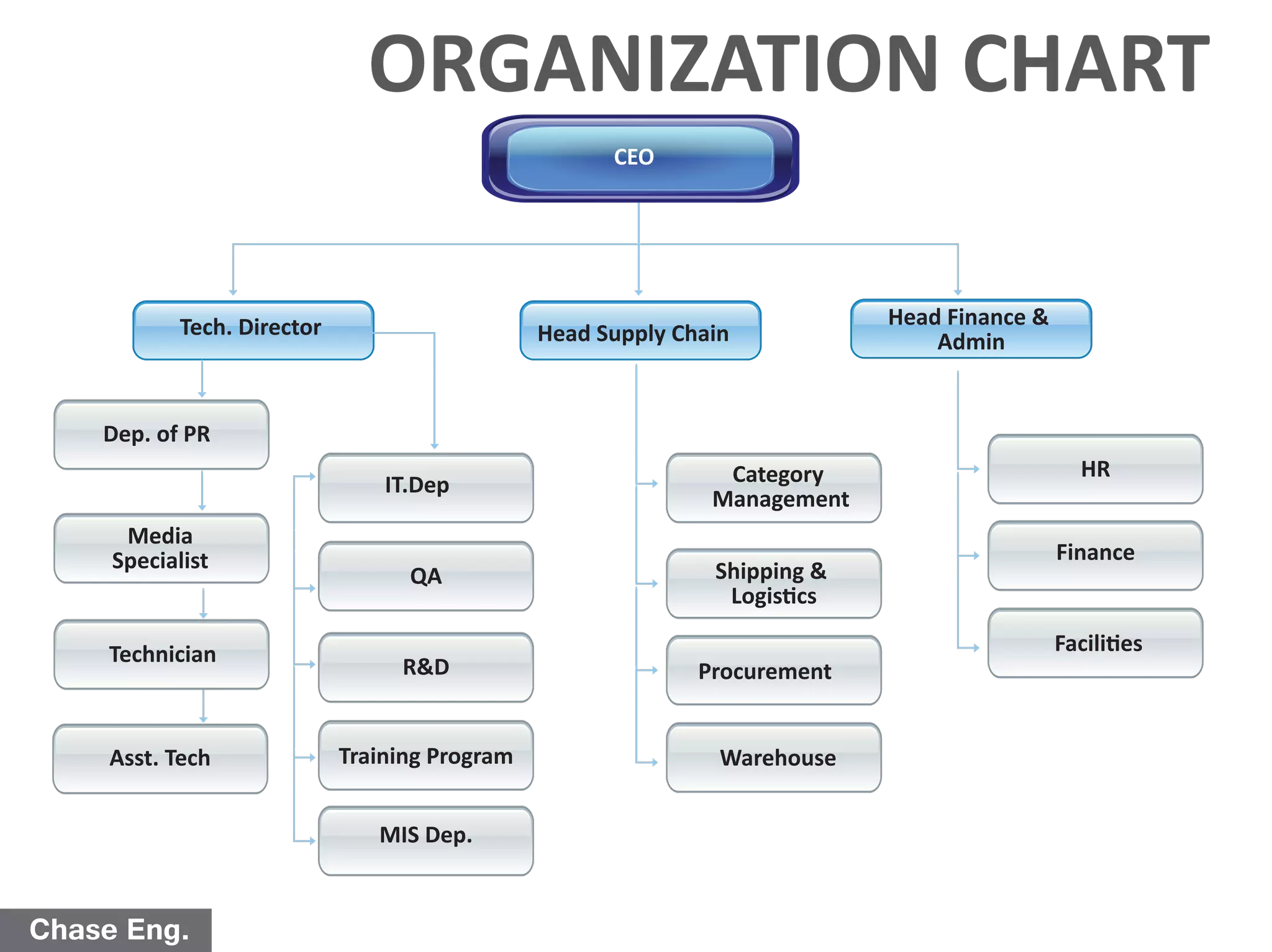 Chase Eng.
CEO
Tech. Director Head Supply Chain
Dep. of PR
Media
Specialist
Technician
Asst. Tech
IT.Dep
QA
R&D
Training Program
MIS Dep.
Category
Management
Shipping &
Logistics
Procurement
Warehouse
Head Finance &
Admin
HR
Finance
Facilities
ORGANIZATION CHART
 
