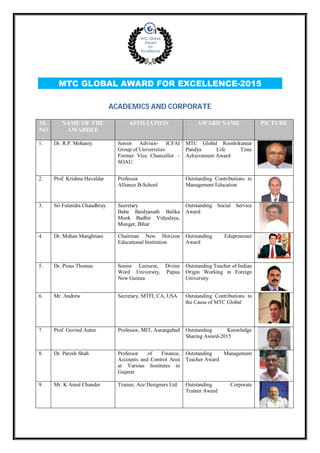 MTC GLOBAL AWARD FOR EXCELLENCE-2015
ACADEMICS AND CORPORATE
SL
NO
.
NAME OF THE
AWARDEE
AFFILIATION AWARD NAME PICTURE
1. Dr. R.P. Mohanty Senior Advisor- ICFAI
Group of Universities
Former Vice Chancellor –
SOAU
MTC Global Rooshikumar
Pandya Life Time
Achievement Award
2. Prof. Krishna Havaldar Professor
Alliance B-School
Outstanding Contributions to
Management Education
3. Sri Fulendra Chaudhruy Secretary
Baba Baidyanath Balika
Mook Badhir Vidyalaya,
Munger, Bihar
Outstanding Social Service
Award
4. Dr. Mohan Manghnani Chairman New Horizon
Educational Institution
Outstanding Edupreneuer
Award
5. Dr. Pious Thomas Senior Lecturer, Divine
Word University, Papua
New Guinea
Outstanding Teacher of Indian
Origin Working in Foreign
University
6. Mr. Andrew Secretary, MTFI, CA, USA Outstanding Contributions to
the Cause of MTC Global
7. Prof. Govind Autee Professor, MIT, Aurangabad Outstanding Knowledge
Sharing Award-2015
8. Dr. Paresh Shah Professor of Finance,
Accounts and Control Area
at Various Institutes in
Gujarat
Outstanding Management
Teacher Award
9. Mr. K Amul Chander Trainer, Ace Designers Ltd. Outstanding Corporate
Trainer Award
 
