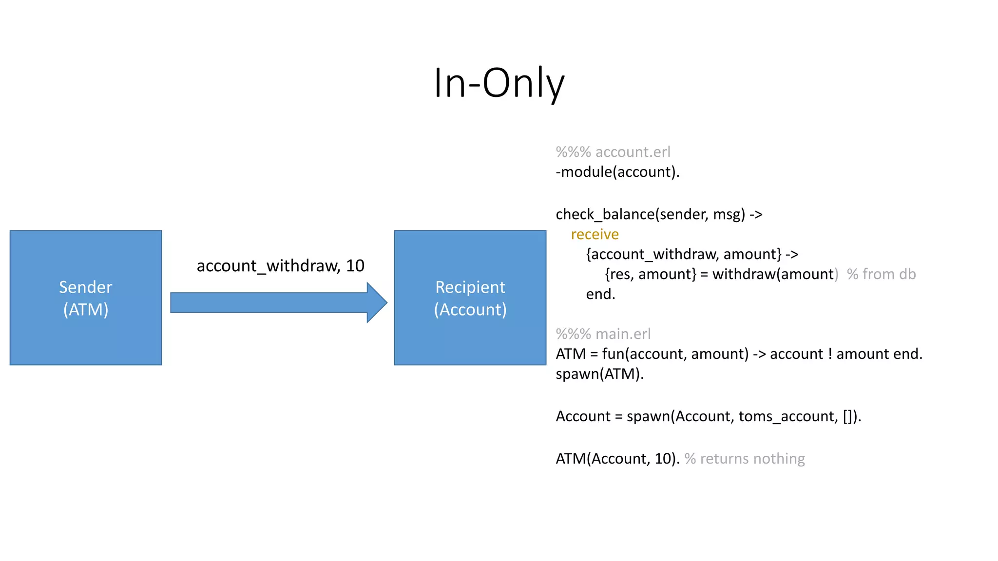 In-Only
Sender
(ATM)
Recipient
(Account)
account_withdraw, 10
%%% account.erl
-module(account).
check_balance(sender, msg) ->
receive
{account_withdraw, amount} ->
{res, amount} = withdraw(amount) % from db
end.
%%% main.erl
ATM = fun(account, amount) -> account ! amount end.
spawn(ATM).
Account = spawn(Account, toms_account, []).
ATM(Account, 10). % returns nothing
 