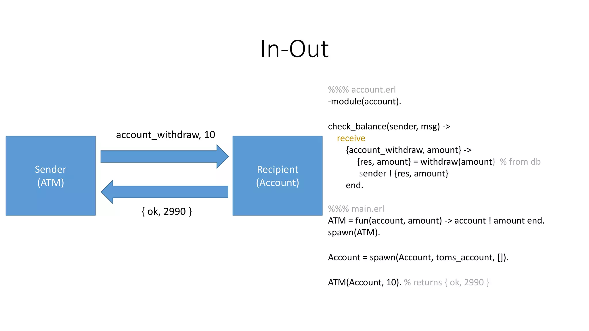 In-Out
Sender
(ATM)
Recipient
(Account)
account_withdraw, 10
{ ok, 2990 }
%%% account.erl
-module(account).
check_balance(sender, msg) ->
receive
{account_withdraw, amount} ->
{res, amount} = withdraw(amount) % from db
sender ! {res, amount}
end.
%%% main.erl
ATM = fun(account, amount) -> account ! amount end.
spawn(ATM).
Account = spawn(Account, toms_account, []).
ATM(Account, 10). % returns { ok, 2990 }
 