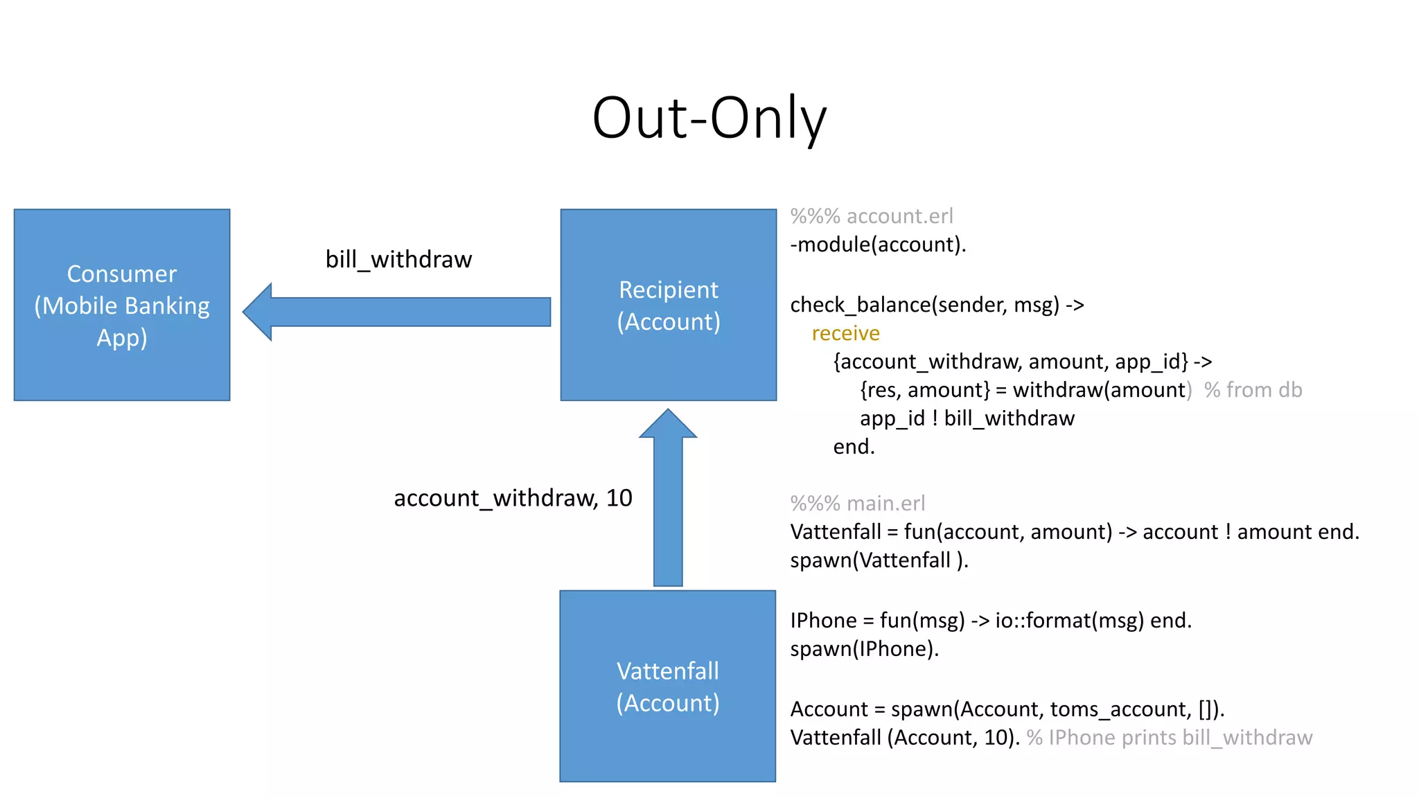 Out-Only
Consumer
(Mobile Banking
App)
Recipient
(Account)
bill_withdraw
%%% account.erl
-module(account).
check_balance(sender, msg) ->
receive
{account_withdraw, amount, app_id} ->
{res, amount} = withdraw(amount) % from db
app_id ! bill_withdraw
end.
%%% main.erl
Vattenfall = fun(account, amount) -> account ! amount end.
spawn(Vattenfall ).
IPhone = fun(msg) -> io::format(msg) end.
spawn(IPhone).
Account = spawn(Account, toms_account, []).
Vattenfall (Account, 10). % IPhone prints bill_withdraw
Vattenfall
(Account)
account_withdraw, 10
 