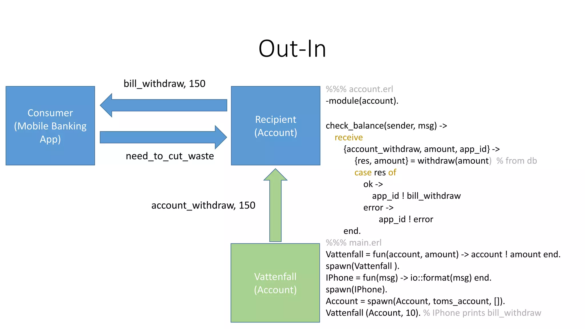 Out-In
Consumer
(Mobile Banking
App)
Recipient
(Account)
bill_withdraw, 150 %%% account.erl
-module(account).
check_balance(sender, msg) ->
receive
{account_withdraw, amount, app_id} ->
{res, amount} = withdraw(amount) % from db
case res of
ok ->
app_id ! bill_withdraw
error ->
app_id ! error
end.
%%% main.erl
Vattenfall = fun(account, amount) -> account ! amount end.
spawn(Vattenfall ).
IPhone = fun(msg) -> io::format(msg) end.
spawn(IPhone).
Account = spawn(Account, toms_account, []).
Vattenfall (Account, 10). % IPhone prints bill_withdraw
Vattenfall
(Account)
account_withdraw, 150
need_to_cut_waste
 