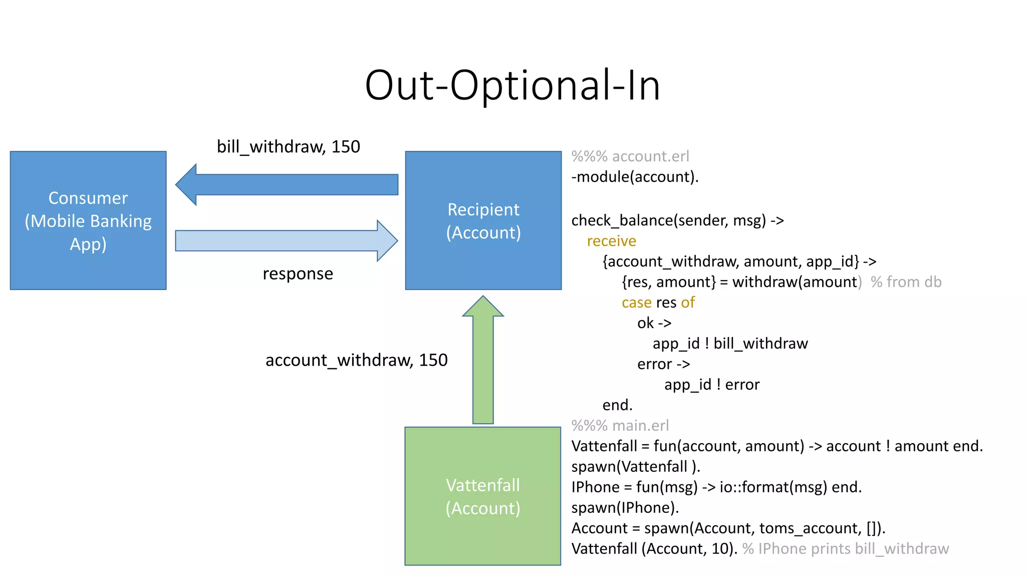Out-Optional-In
Consumer
(Mobile Banking
App)
Recipient
(Account)
bill_withdraw, 150 %%% account.erl
-module(account).
check_balance(sender, msg) ->
receive
{account_withdraw, amount, app_id} ->
{res, amount} = withdraw(amount) % from db
case res of
ok ->
app_id ! bill_withdraw
error ->
app_id ! error
end.
%%% main.erl
Vattenfall = fun(account, amount) -> account ! amount end.
spawn(Vattenfall ).
IPhone = fun(msg) -> io::format(msg) end.
spawn(IPhone).
Account = spawn(Account, toms_account, []).
Vattenfall (Account, 10). % IPhone prints bill_withdraw
Vattenfall
(Account)
account_withdraw, 150
response
 