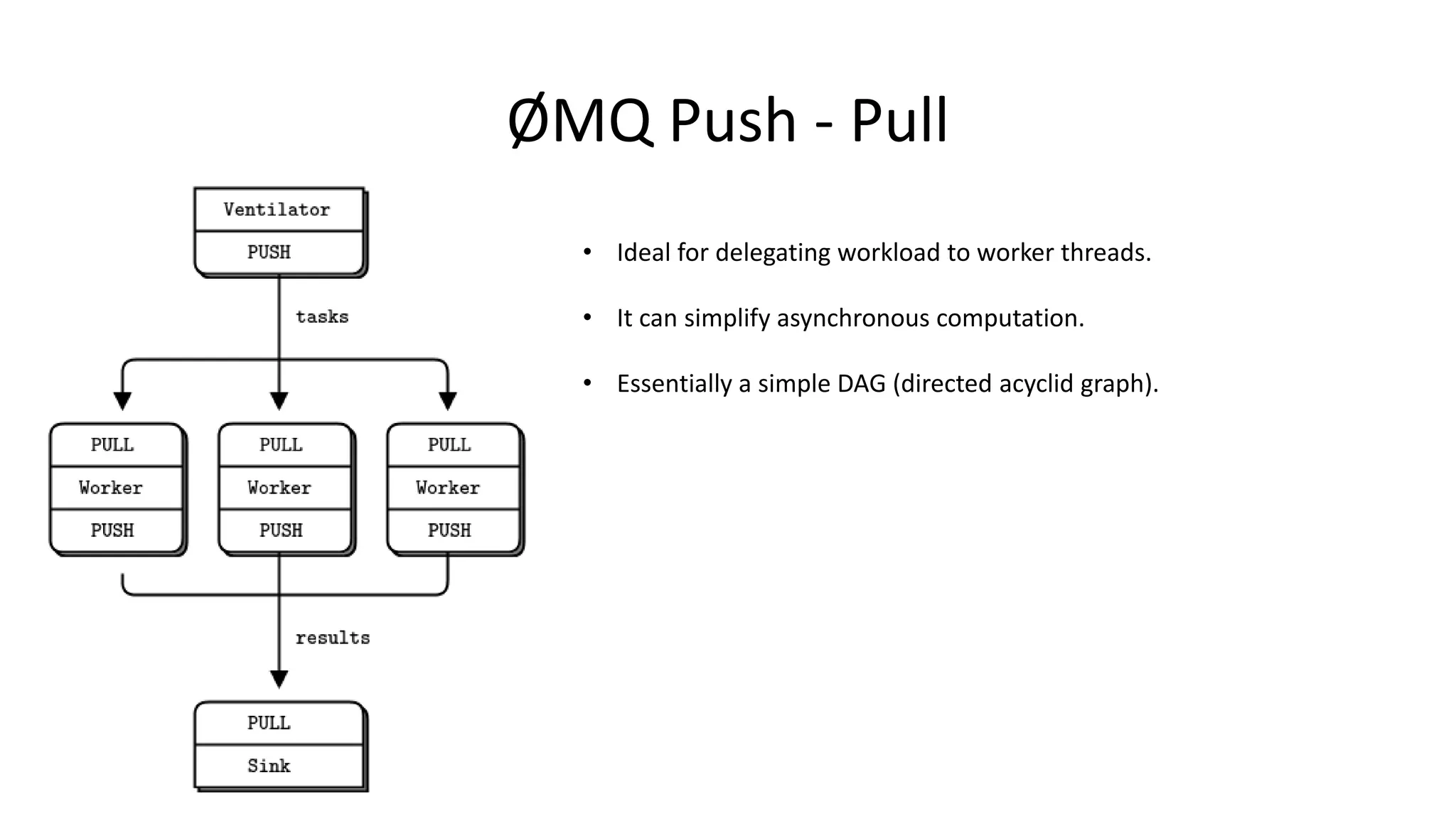 ØMQ Push - Pull
• Ideal for delegating workload to worker threads.
• It can simplify asynchronous computation.
• Essentially a simple DAG (directed acyclid graph).
 