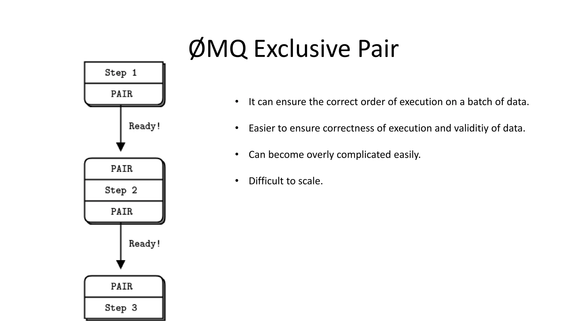 ØMQ Exclusive Pair
• It can ensure the correct order of execution on a batch of data.
• Easier to ensure correctness of execution and validitiy of data.
• Can become overly complicated easily.
• Difficult to scale.
 