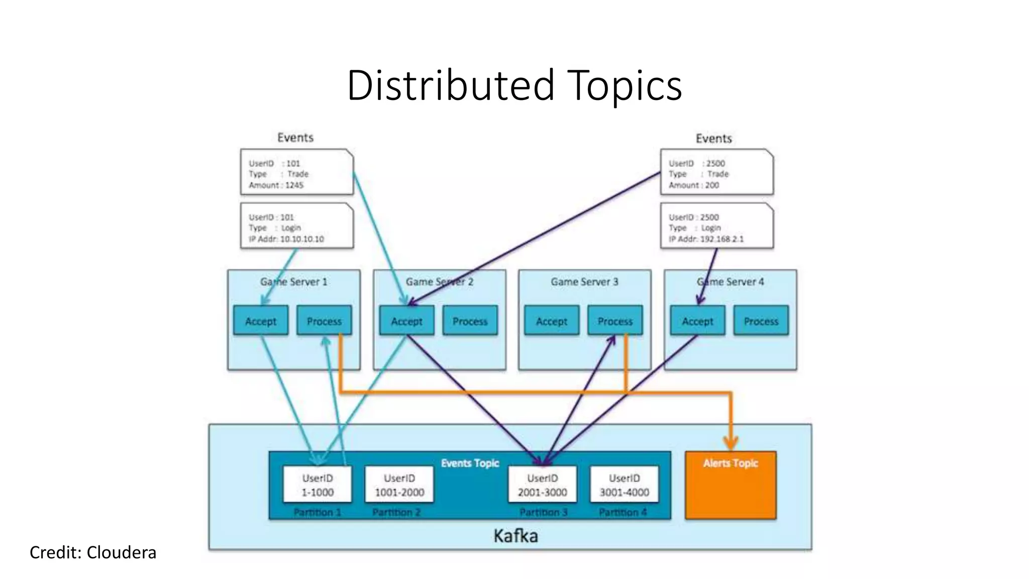 Text durch Klicken
hinzufügen
Distributed Topics
Credit: Cloudera
 