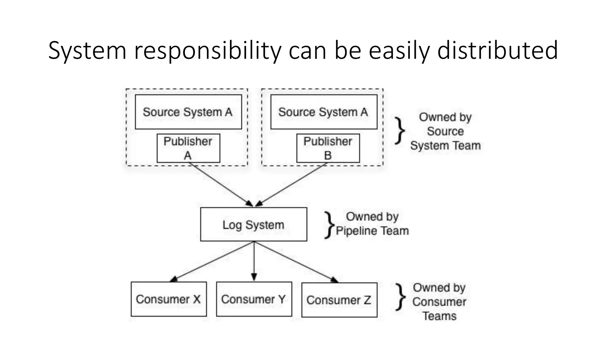 System responsibility can be easily distributed
 