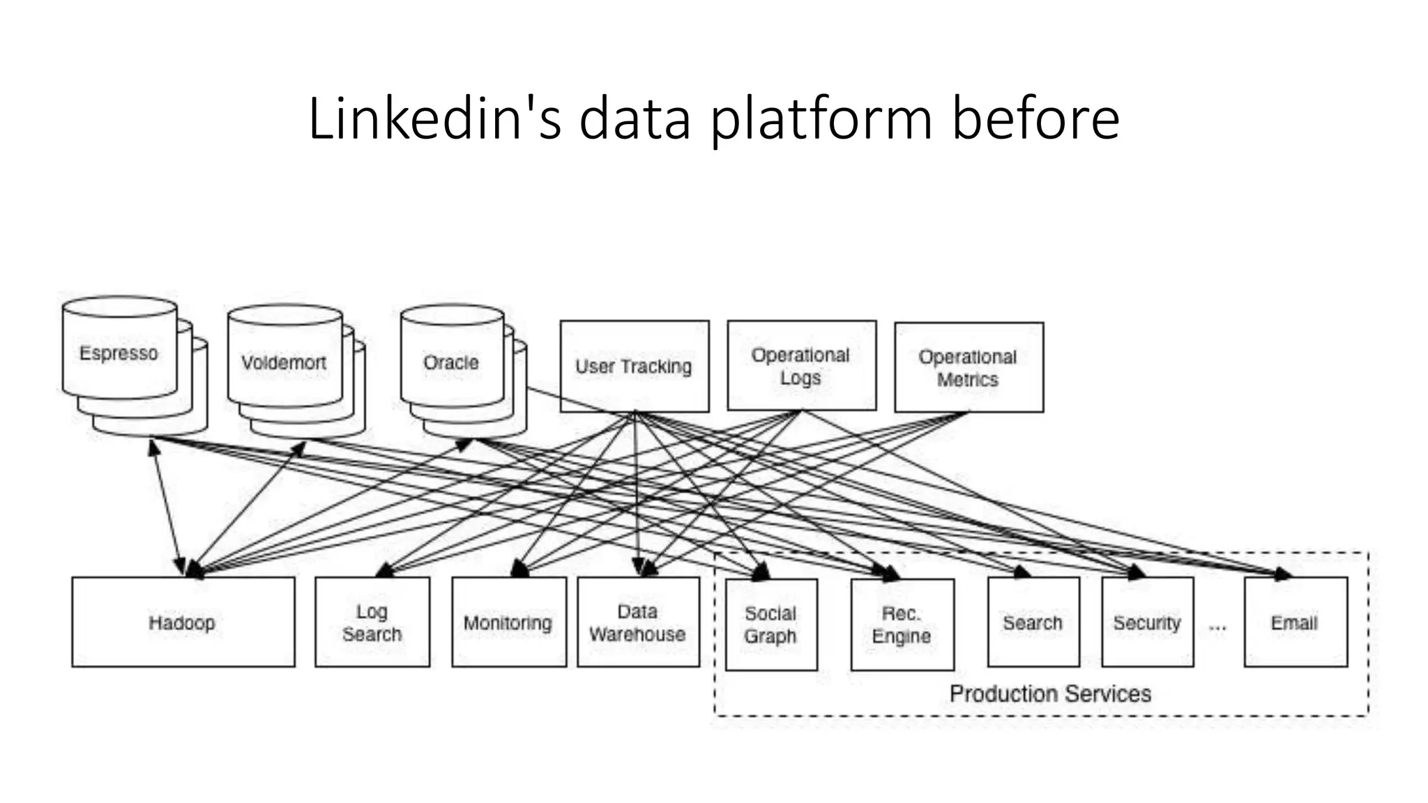 Linkedin's data platform before
 