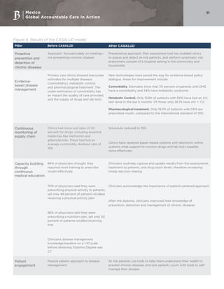 Mexico
Global Accountable Care In Action
11
Figure 6: Results of the CASALUD model
Pillar Before CASALUD After CASALUD
Proactive
prevention and
detection of
chronic diseases
Approach focused solely on treating—
not preventing—chronic disease
Preventative approach. Risk assessment tool has enabled clinics
to assess and detect at-risk patients, and perform systematic risk
assessment outside of a hospital setting in the community and
households
Evidence-
based disease
management
Primary care clinics showed inaccurate
estimates for multiple diseases
(comorbidity), metabolic control,
and pharmacological treatment. The
under-estimation of comorbidity has
an impact the quality of care provided,
and the supply of drugs and lab tests
New technologies have paved the way for evidence-based policy
dialogue. Areas for improvement include:
Comorbidity. Estimates show that 70 percent of patients with DM2
have a comorbidity and 34% have metabolic syndrome
Metabolic Control. Only 12.8% of patients with DM2 have had an A1c
test done in the last 6 months. Of those, only 36.1% have A1c < 7.12
Pharmacological treatment. Only 19.2% of patients with DM2 are
prescribed insulin, compared to the international standard of 35%
Continuous
monitoring of
supply chain
Clinics had stock-out rates of 42
percent for drugs, including essential
medicines like metformin and
glibenclamide. These had had an
average commodity stockout rate of
16%
Stockouts reduced to 15%
Clinics have replaced paper-based systems with electronic online
systems what support to monitor drugs and lab tests supplies
more effectively
Capacity building
through
continuous
medical education
84% of physicians thought they
required more training to prescribe
insulin effectively
70% of physicians said they were
prescribing physical activity to patients,
yet only 49 percent of patients recalled
receiving a physical activity plan
88% of physicians said they were
prescribing a nutrition plan, yet only 50
percent of patients recalled receiving
one
Clinicians disease management
knowledge baseline on a 1-10 scale
before obtaining Diploma Degree was
2.7
Clinicians routinely capture and update results from the assessments,
treatment to patients, and drug stock levels, therefore increasing
timely decision making
Clinicians acknowledge the importance of patient-centered approach
After the diploma, clinicians improved their knowledge of
prevention, detection and management of chronic diseases
Patient
engagement
Passive patient approach to disease
management
At risk patients use tools to help them understand their health to
prevent chronic diseases and sick patients count with tools to self-
manage their disease
 