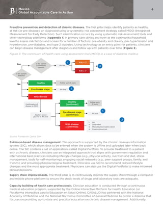 Mexico
Global Accountable Care In Action
6
Proactive prevention and detection of chronic diseases. The first pillar helps identify patients as healthy,
at risk (or pre-disease), or diagnosed using a systematic risk assessment strategy called MIDO (Integrated
Measurement for Early Detection). Such identification occurs by using systematic risk-assessment tools and
other technology platforms (Appendix 1) in primary care clinics and even at the community/household
level to assess risk factors and screen for a number of factors: pre-obesity and obesity, pre-hypertension and
hypertension, pre-diabetes, and type 2 diabetes. Using technology as an entry point for patients, clinicians
can begin disease management after diagnosis and follow up with patients over time (Figure 3).
Figure 3: The continuum of health care using assessment tool (MIDO) in a case of diabetes mellitus
Yes
No
Healthy
With disease
Healthy
A1c < 7
A1c ≥ 7
A1c test
A1c test
2
1
1
2
1
Is the patient
in metabolic
control?
1. Alc
2. Lipid Panel
3. Microalbumin/creatine ration
4. Creatine blood test
Is the patient
diabetic?
Follow up in 3 years
Follow up in
3 yearsConfirmation of
disease in MIDO
Capilary blood
glucose or A1c test
Alc test
Pre-disease stage
With disease
Healthy
[confirmed]
Pre-disease stage
[confirmed]
With disease
[confirmed]
Source: Fundación Carlos Slim
Evidence-based disease management. This approach is supported by the chronic diseases information
system (SIC), which allows data to be entered when the system is offline and uploaded later when back
online. The SIC contains a set of applications called Digital Portfolio. To provide treatment to a patient
with a chronic disease, clinicians use an integrated approach that aligns with government regulation and
international best practices including lifestyle changes (e.g., physical activity, nutrition and diet, stress
management, tools for self-monitoring), engaging social networks (e.g., peer support groups, family, and
friends), and providing pharmacological treatment. Clinicians use SIC to recommend tailored lifestyle
changes and the most appropriate treatment. Physicians can also use the Digital Portfolio to make informed
clinical decisions.
Supply chain improvements. The third pillar is to continuously monitor the supply chain through a computer
and mobile phone platform to ensure the stock levels of drugs and laboratory tests are adequate.
Capacity building of health care professionals. Clinician education is conducted through a continuous
medical education program, supported by the Online Interactive Platform for Health Education (or
Plataforma Interactiva para la Educación en Salud Online). CASALUD has partnered with the National
Academy of Medicine and the National Normative Committee of General Medicine to confer a diploma that
focuses on providing up-to-date and practical education on chronic disease management. Additionally,
 