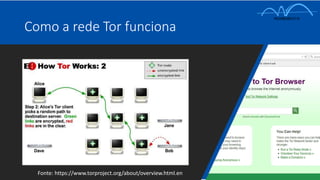 Como a rede Tor funciona
Fonte: https://www.torproject.org/about/overview.html.en
 