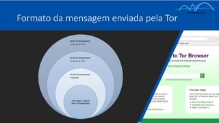 Nó #1 [Criptografado]
•Endereço do nó #2
Nó #2 [Criptografado]
•Endereço do nó #3
Nó #3 [Criptografado]
•Cabeçalho
Mensagem original
[Não Criptografado]
Formato da mensagem enviada pela Tor
 