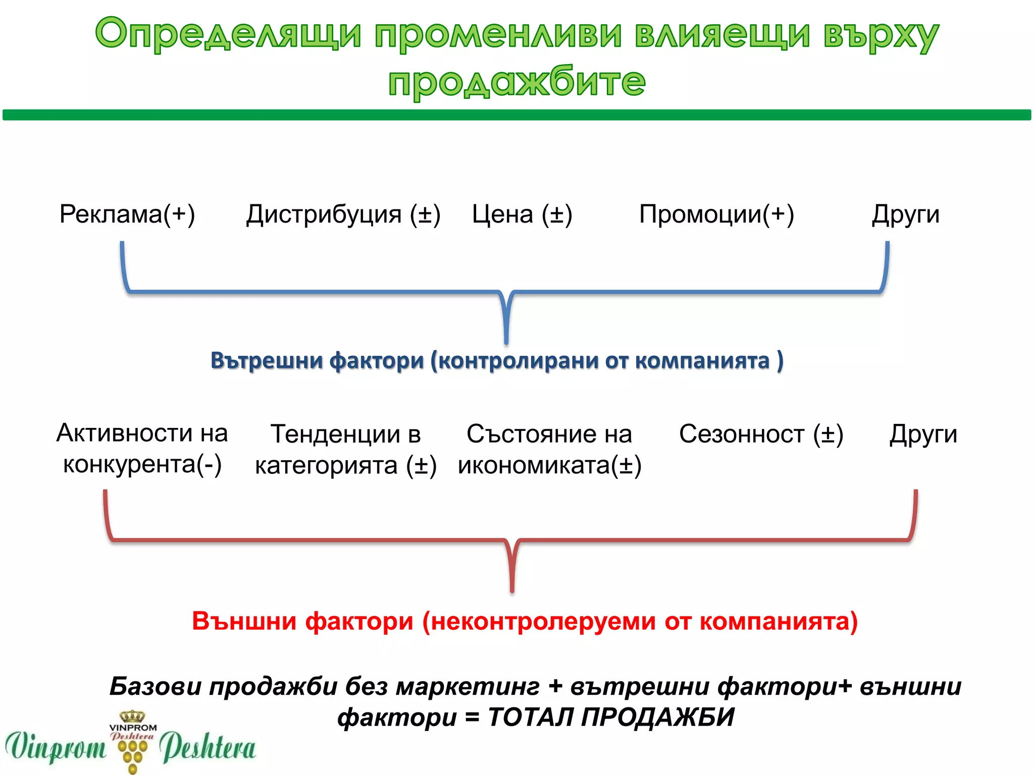 Базови продажби без маркетинг + вътрешни фактори+ външни
фактори = ТОТАЛ ПРОДАЖБИ
Реклама(+) Дистрибуция (±) Цена (±) Промоции(+) Други
Вътрешни фактори (контролирани от компанията )
Активности на
конкурента(-)
Външни фактори (неконтролеруеми от компанията)
Тенденции в
категорията (±)
Състояние на
икономиката(±)
Сезонност (±) Други
 