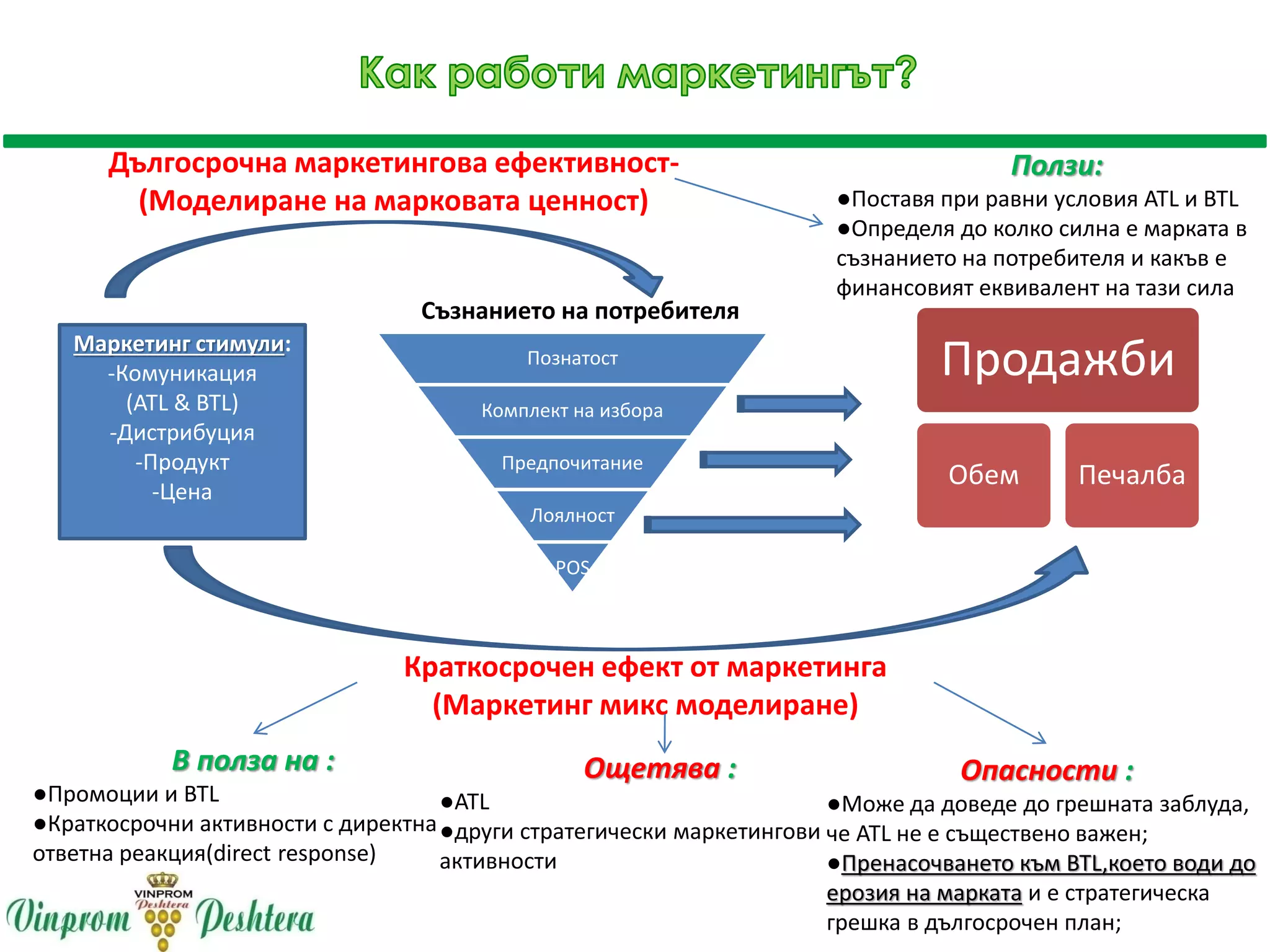 Краткосрочен ефект от маркетинга
(Маркетинг микс моделиране)
Дългосрочна маркетингова ефективност-
(Моделиране на марковата ценност)
Маркетинг стимули:
-Комуникация
(ATL & BTL)
-Дистрибуция
-Продукт
-Цена
Продажби
Обем Печалба
Познатост
Комплект на избора
Предпочитание
Лоялност
POS
Съзнанието на потребителя
В полза на :
●Промоции и BTL
●Краткосрочни активности с директна
ответна реакция(direct response)
Ощетява :
●ATL
●други стратегически маркетингови
активности
Опасности :
●Може да доведе до грешната заблуда,
че ATL не е съществено важен;
●Пренасочването към BTL,което води до
ерозия на марката и е стратегическа
грешка в дългосрочен план;
Ползи:
●Поставя при равни условия ATL и BTL
●Определя до колко силна е марката в
съзнанието на потребителя и какъв е
финансовият еквивалент на тази сила
 