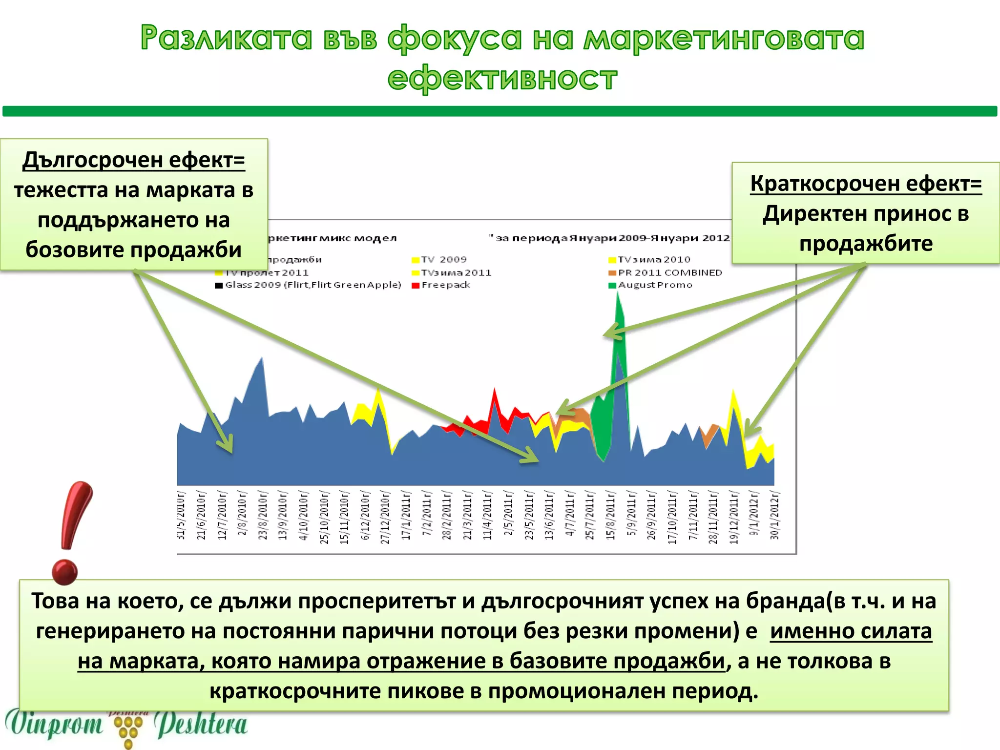 Краткосрочен ефект=
Директен принос в
продажбите
Дългосрочен ефект=
тежестта на марката в
поддържането на
бозовите продажби
Това на което, се дължи просперитетът и дългосрочният успех на бранда(в т.ч. и на
генерирането на постоянни парични потоци без резки промени) е именно силата
на марката, която намира отражение в базовите продажби, а не толкова в
краткосрочните пикове в промоционален период.
 