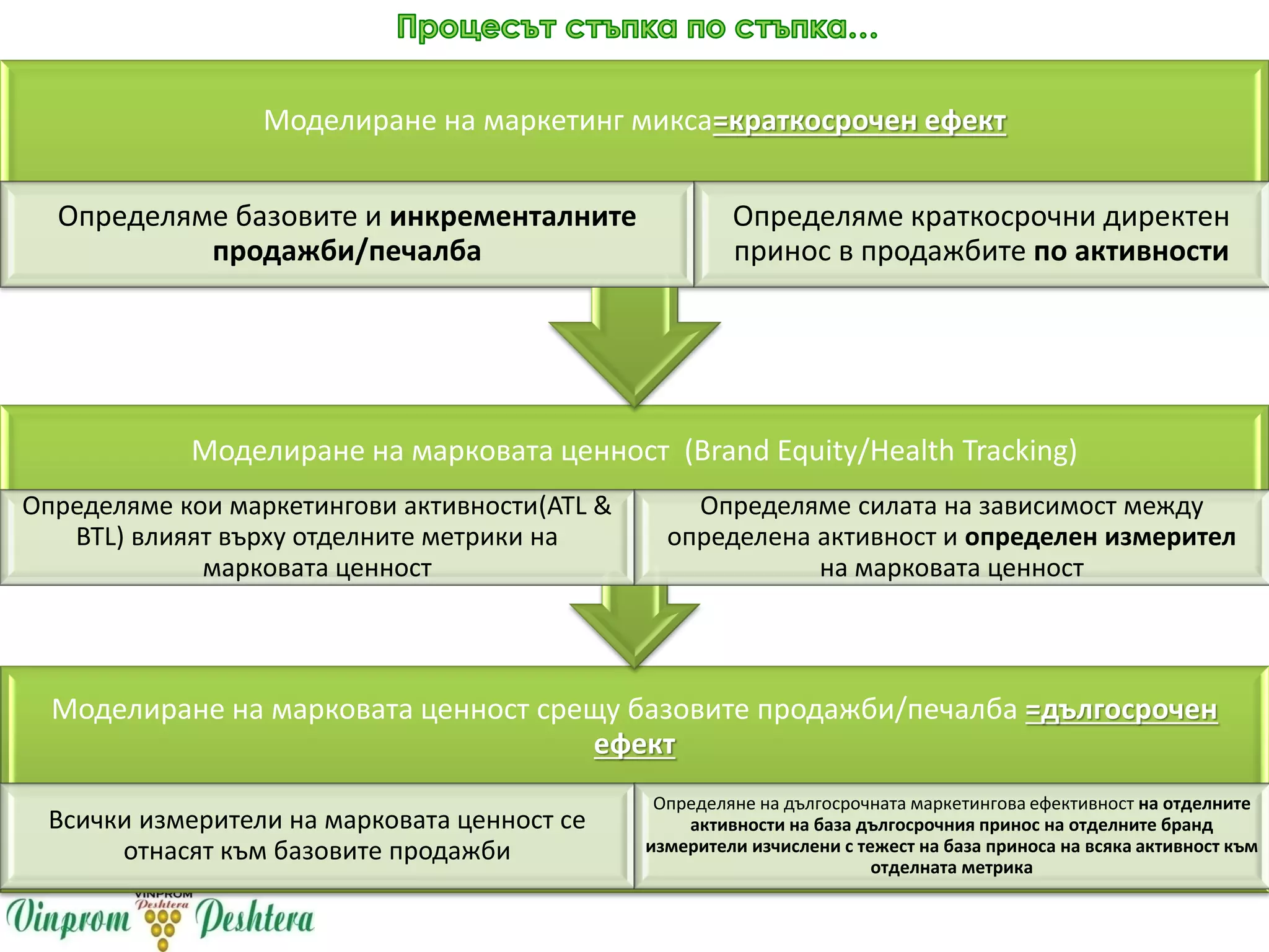 Моделиране на марковата ценност срещу базовите продажби/печалба =дългосрочен
ефект
Всички измерители на марковата ценност се
отнасят към базовите продажби
Определяне на дългосрочната маркетингова ефективност на отделните
активности на база дългосрочния принос на отделните бранд
измерители изчислени с тежест на база приноса на всяка активност към
отделната метрика
Моделиране на марковата ценност (Brand Equity/Health Tracking)
Определяме кои маркетингови активности(ATL &
BTL) влияят върху отделните метрики на
марковата ценност
Определяме силата на зависимост между
определена активност и определен измерител
на марковата ценност
Моделиране на маркетинг микса=краткосрочен ефект
Определяме базовите и инкременталните
продажби/печалба
Определяме краткосрочни директен
принос в продажбите по активности
 