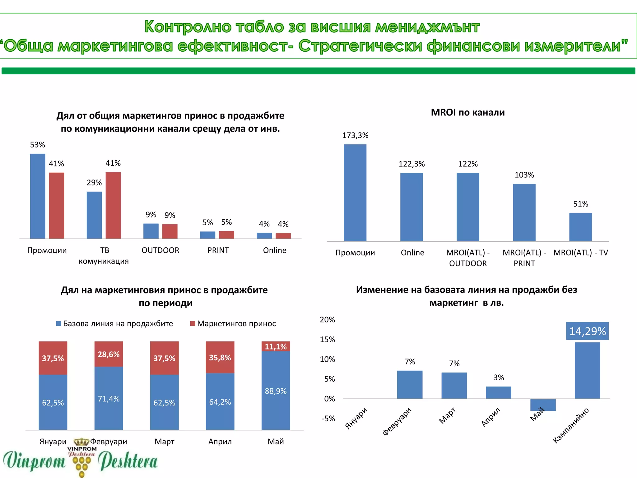 173,3%
122,3% 122%
103%
51%
Промоции Online MROI(ATL) -
OUTDOOR
MROI(ATL) -
PRINT
MROI(ATL) - ТV
MROI по канали
7% 7%
3%
14,29%
-5%
0%
5%
10%
15%
20%
Изменение на базовата линия на продажби без
маркетинг в лв.
62,5% 71,4% 62,5% 64,2%
88,9%
37,5% 28,6% 37,5% 35,8%
11,1%
Януари Февруари Март Април Май
Дял на маркетинговия принос в продажбите
по периоди
Базова линия на продажбите Маркетингов принос
53%
29%
9%
5% 4%
41% 41%
9%
5% 4%
Промоции TВ
комуникация
OUTDOOR PRINT Online
Дял от общия маркетингов принос в продажбите
по комуникационни канали срещу дела от инв.
 