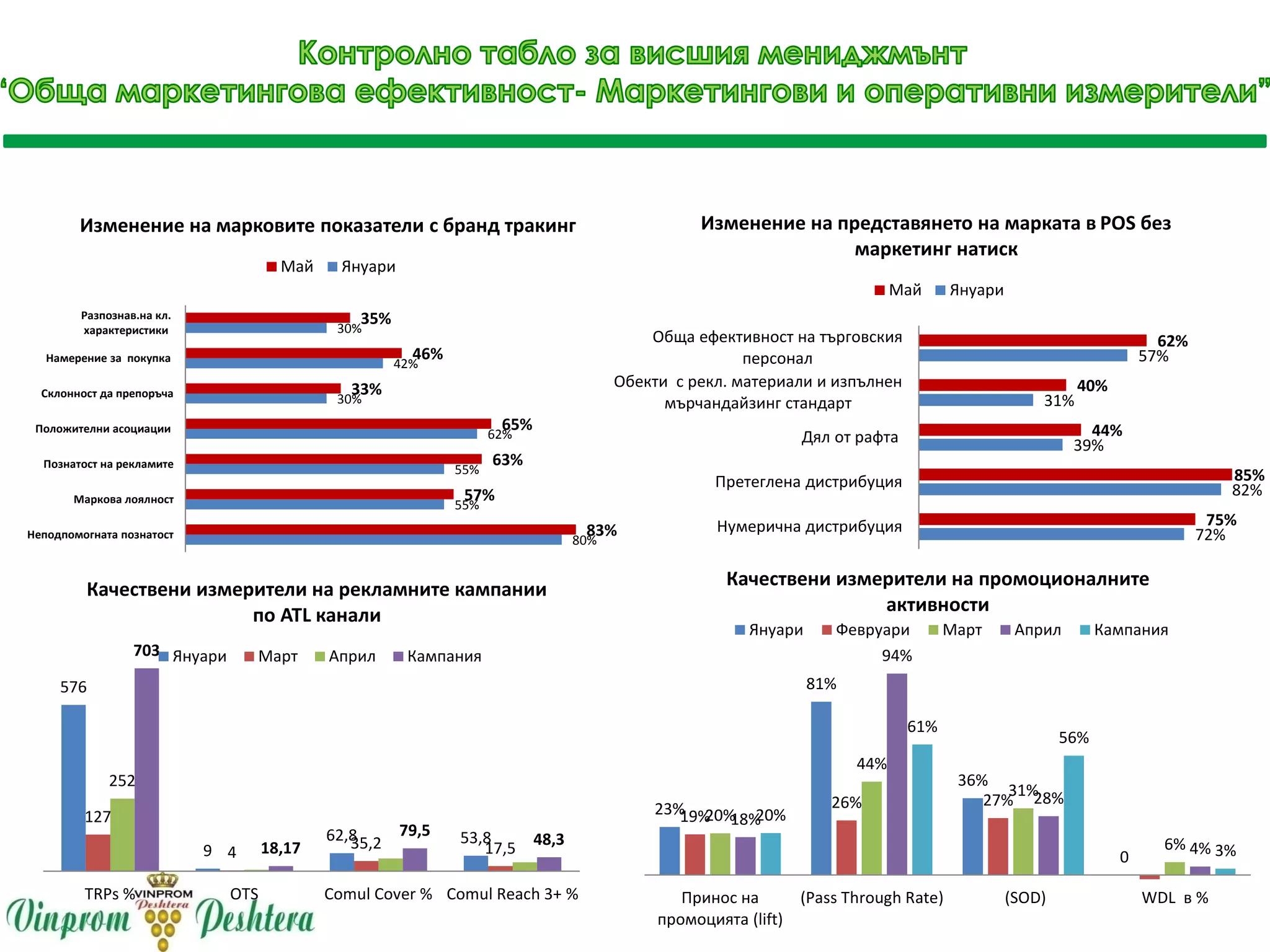 80%
55%
55%
62%
30%
42%
30%
83%
57%
63%
65%
33%
46%
35%
Неподпомогната познатост
Маркова лоялност
Познатост на рекламите
Положителни асоциации
Склонност да препоръча
Намерение за покупка
Разпознав.на кл.
характеристики
Изменение на марковите показатели с бранд тракинг
Май Януари
72%
82%
39%
31%
57%
75%
85%
44%
40%
62%
Нумерична дистрибуция
Претеглена дистрибуция
Дял от рафта
Обекти с рекл. материали и изпълнен
мърчандайзинг стандарт
Обща ефективност на търговския
персонал
Изменение на представянето на марката в POS без
маркетинг натиск
Май Януари
576
9
62,8 53,8
127
4
35,2 17,5
252
703
18,17
79,5
48,3
TRPs % OTS Comul Cover % Comul Reach 3+ %
Качествени измерители на рекламните кампании
по ATL канали
Януари Март Април Кампания
23%
81%
36%
0
19%
26% 27%
20%
44%
31%
6%
18%
94%
28%
4%
20%
61%
56%
3%
Принос на
промоцията (lift)
(Pass Through Rate) (SOD) WDL в %
Качествени измерители на промоционалните
активности
Януари Февруари Март Април Кампания
 
