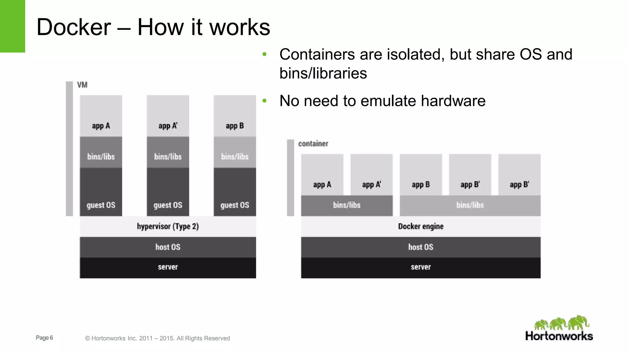 Page6 © Hortonworks Inc. 2011 – 2015. All Rights Reserved
Docker – How it works
• Containers are isolated, but share OS and
bins/libraries
• No need to emulate hardware
 