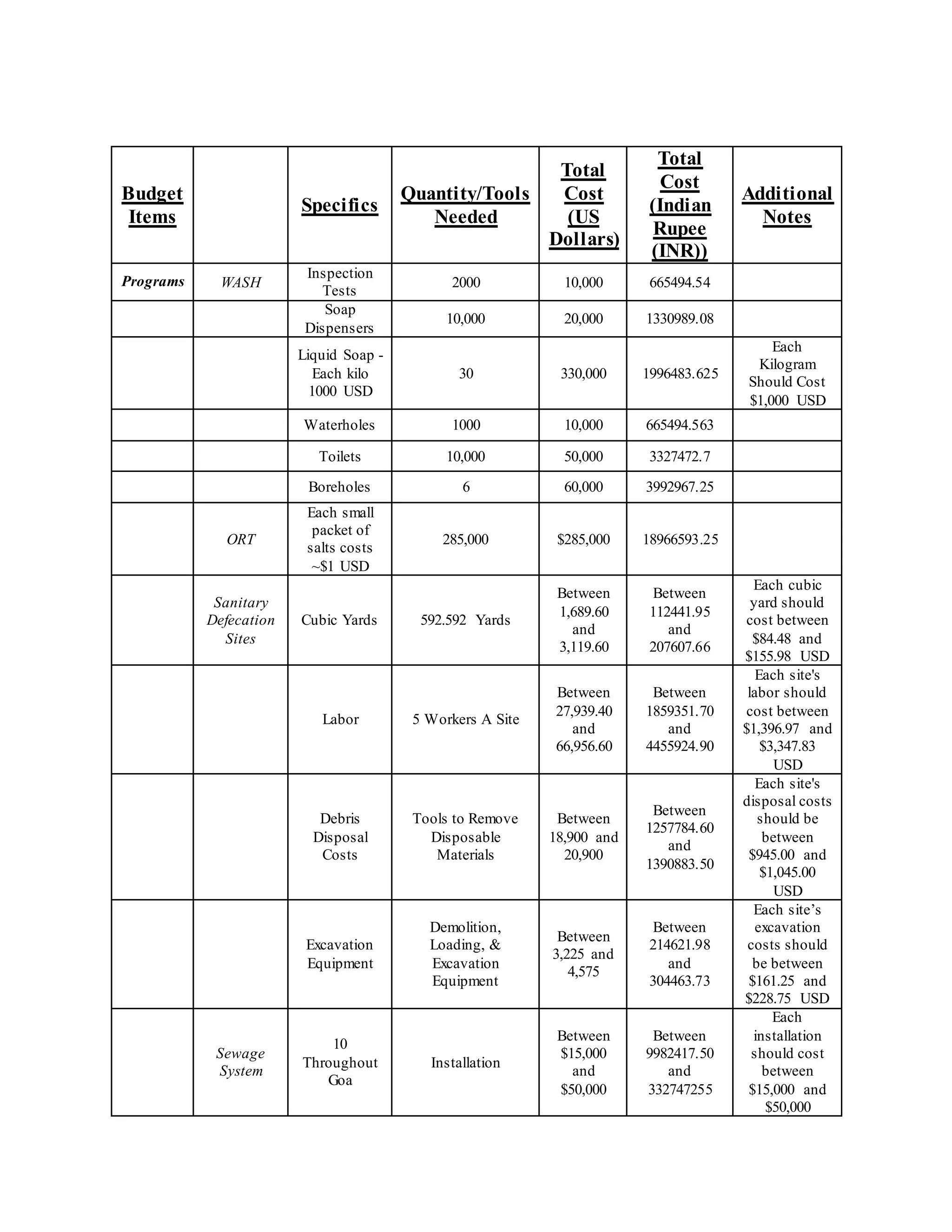 Budget
Items
Specifics
Quantity/Tools
Needed
Total
Cost
(US
Dollars)
Total
Cost
(Indian
Rupee
(INR))
Additional
Notes
Programs WASH
Inspection
Tests
2000 10,000 665494.54
Soap
Dispensers
10,000 20,000 1330989.08
Liquid Soap -
Each kilo
1000 USD
30 330,000 1996483.625
Each
Kilogram
Should Cost
$1,000 USD
Waterholes 1000 10,000 665494.563
Toilets 10,000 50,000 3327472.7
Boreholes 6 60,000 3992967.25
ORT
Each small
packet of
salts costs
~$1 USD
285,000 $285,000 18966593.25
Sanitary
Defecation
Sites
Cubic Yards 592.592 Yards
Between
1,689.60
and
3,119.60
Between
112441.95
and
207607.66
Each cubic
yard should
cost between
$84.48 and
$155.98 USD
Labor 5 Workers A Site
Between
27,939.40
and
66,956.60
Between
1859351.70
and
4455924.90
Each site's
labor should
cost between
$1,396.97 and
$3,347.83
USD
Debris
Disposal
Costs
Tools to Remove
Disposable
Materials
Between
18,900 and
20,900
Between
1257784.60
and
1390883.50
Each site's
disposal costs
should be
between
$945.00 and
$1,045.00
USD
Excavation
Equipment
Demolition,
Loading, &
Excavation
Equipment
Between
3,225 and
4,575
Between
214621.98
and
304463.73
Each site’s
excavation
costs should
be between
$161.25 and
$228.75 USD
Sewage
System
10
Throughout
Goa
Installation
Between
$15,000
and
$50,000
Between
9982417.50
and
332747255
Each
installation
should cost
between
$15,000 and
$50,000
 