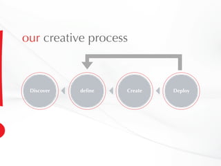 our creative process
Discover define Create Deploy
 