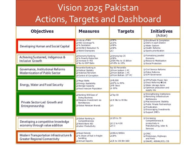 Vision 2025 Pakistan 2