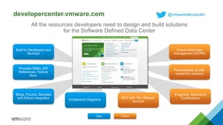 developercenter.vmware.com
All the resources developers need to design and build solutions
for the Software Defined Data Center
Built for Developers and
DevOps!
Provides SDKs, API
References, Tools &
Docs
Blogs, Forums, Samples
and Github integration SSO with “My VMware”
account
Personalized, private
content for partners
One-on-One case
management (DCPN)
Architecture Diagrams
@vmwaredevcenter
Programs, Services &
Certifications
Open Partner
 