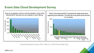 Evans Data Cloud Development Survey
16
Cloud Development Survey 2015: Volume I, © 2015 Evans Data Corp.
 