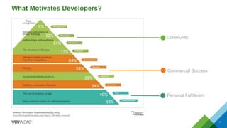 What Motivates Developers?
17
Community
Commercial Success
Personal Fulfillment
 