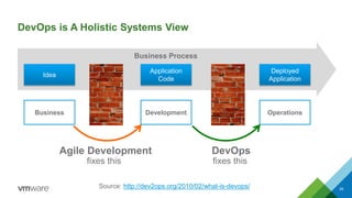 DevOps is A Holistic Systems View
29
Idea
Application
Code
Deployed
Application
Business Development Operations
Agile Development DevOps
fixes this fixes this
Business Process
Source: http://dev2ops.org/2010/02/what-is-devops/
 