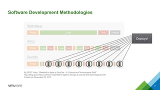 Software Development Methodologies
31
By SPEC India, “Waterfall to Agile to DevOps – A Cultural and Technological Shift”
http://blog.spec-india.com/from-waterfall-to-agile-to-devops-a-cultural-and-technological-shift
Posted on December 29, 2015
Deploys!
 
