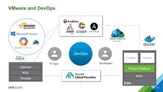 VMware and DevOps
34
ESXi
Photon Platform
Container Container
NSX
DevOps
IT Ops Developer
NSX
Storage
vSphere
Services
 