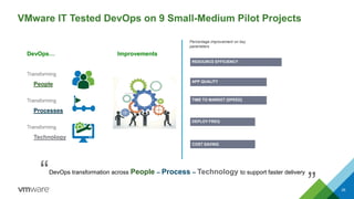 VMware IT Tested DevOps on 9 Small-Medium Pilot Projects
39
Percentage improvement on key
parameters
RESOURCE EFFICIENCY
DEPLOY FREQ
TIME TO MARKET [SPEED]
APP QUALITY
DevOps…
Transforming
People
Transforming
Processes
Transforming
Technology
Improvements
DevOps transformation across People – Process – Technology to support faster delivery
“COST SAVING
“
 