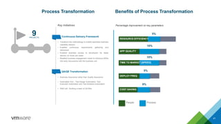 RESOURCE EFFICIEENCY
APP QUALITY
TIME TO MARKET (SPEED)
COST SAVING
5%
10%
6%
10%
5%
• Business Assurance rather than Quality Assurance
• Automation first – Test Design Automation, Test
Execution Automation and Test Analytics Automation
• Shift Left - Building a team of QA BAs
Key Initiatives
9PROJECTS
Percentage improvement on key parameters
• Transform the methodology to enable seamless business
capability delivery
• Enabled continuous requirements gathering and
refinement
• Enabled business access to developers for faster
delivery on trivial use cases
• Modified business engagement model to introduce BSAs
into early discussions with the business unit
Continuous Delivery Framework
QA/QE Transformation
41
COST SAVING
DEPLOY FREQ
TIME TO MARKET [SPEED]
APP QUALITY
RESOURCE EFFICIENCY
Benefits of Process TransformationProcess Transformation
People Process
 