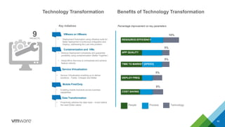 • Deployment Automation using vRealize suite for
faster deployment (Continuous Integration and
Deploy), addressing the Last mile problem.
• Reduce Deployment complexity and guarantee
portability using containerization (Better Together)
• Adopt Micro Services to orchestrate and achieve
feature velocity.
• Enabling mobile moments across business
capabilities
VMware on VMware
Containerization and VMs
Mobile First/Only
42
Service Virtualization
• Service Virtualization enabling us to deliver
solutions – Faster, Cheaper and Better
Data Transformation
• Proactively address the data need – Invent before
the need [Data Lakes]
Benefits of Technology TransformationTechnology Transformation
9PROJECTS
RESOURCE EFFICIEENCY
APP QUALITY
TIME TO MARKET (SPEED)
COST SAVING
10%
5%
COST SAVING
DEPLOY FREQ
TIME TO MARKET [SPEED]
APP QUALITY
RESOURCE EFFICIENCY
5%
5%
6%
Key Initiatives Percentage improvement on key parameters
TechnologyPeople Process
 